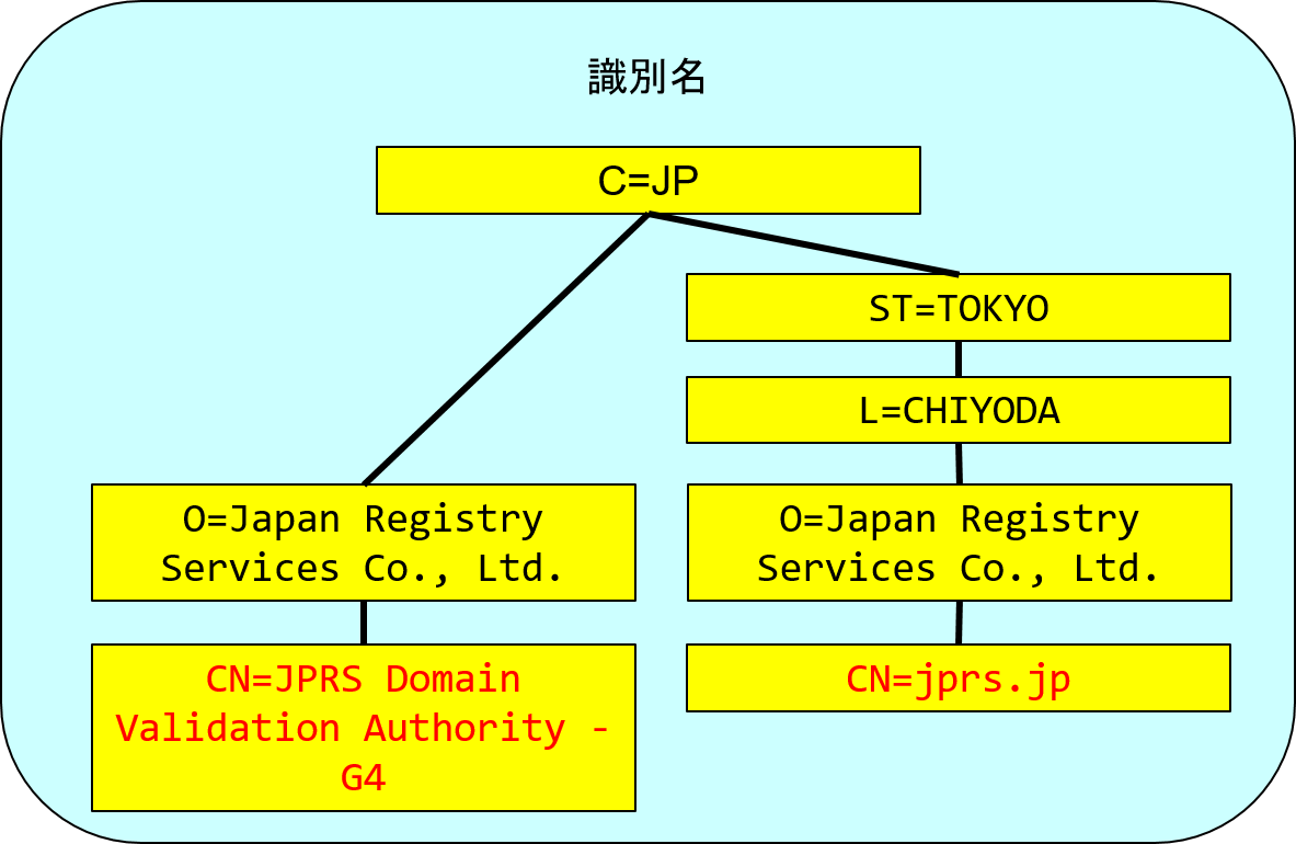 コモンネームの例